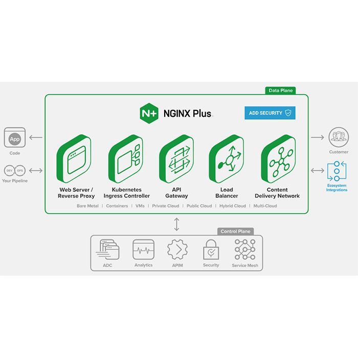 NGINX Plus To improve the performance of applications NGINX