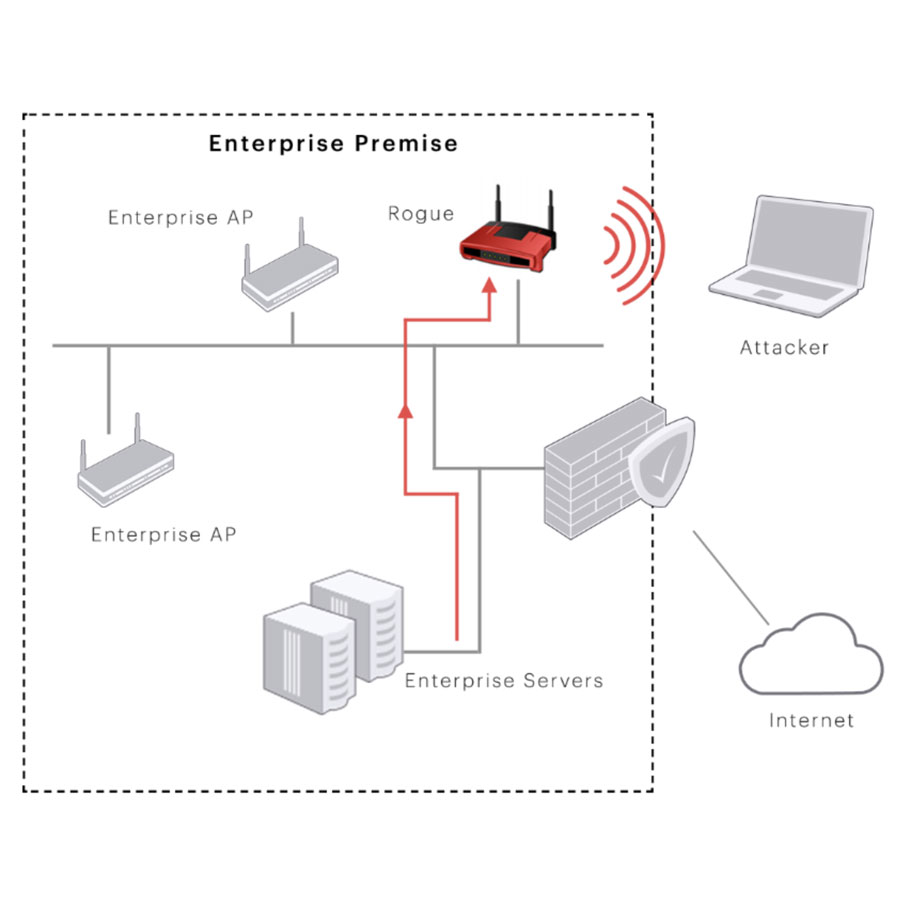Arista Wireless Intrusion Prevention System (WIPS) ARISTA