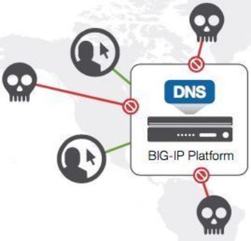 DNS/GSLB - Global Traffic Manager